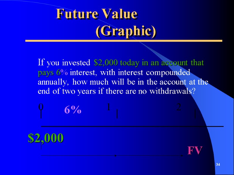 Future Value     (Graphic)  If you invested $2,000 today in